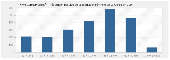 Répartition par âge de la population féminine de Le Croisic en 2007